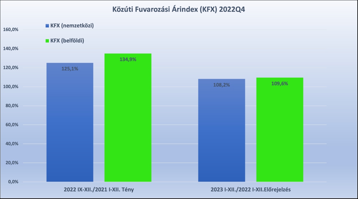 Közúti Fuvarozási Árindex (KFX) 2022Q4